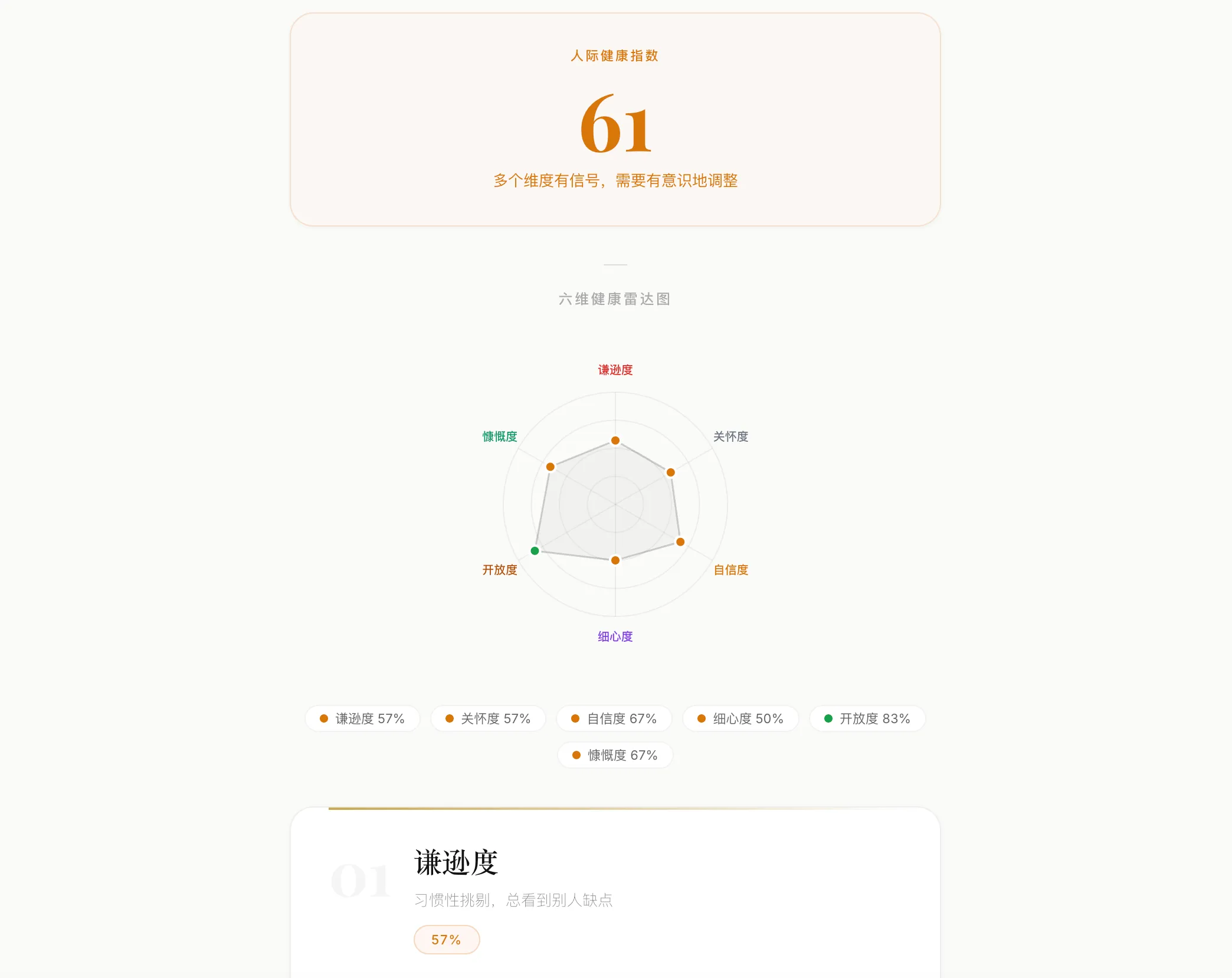 GAP 结果页面,展示人际健康指数、六维雷达图和维度分析