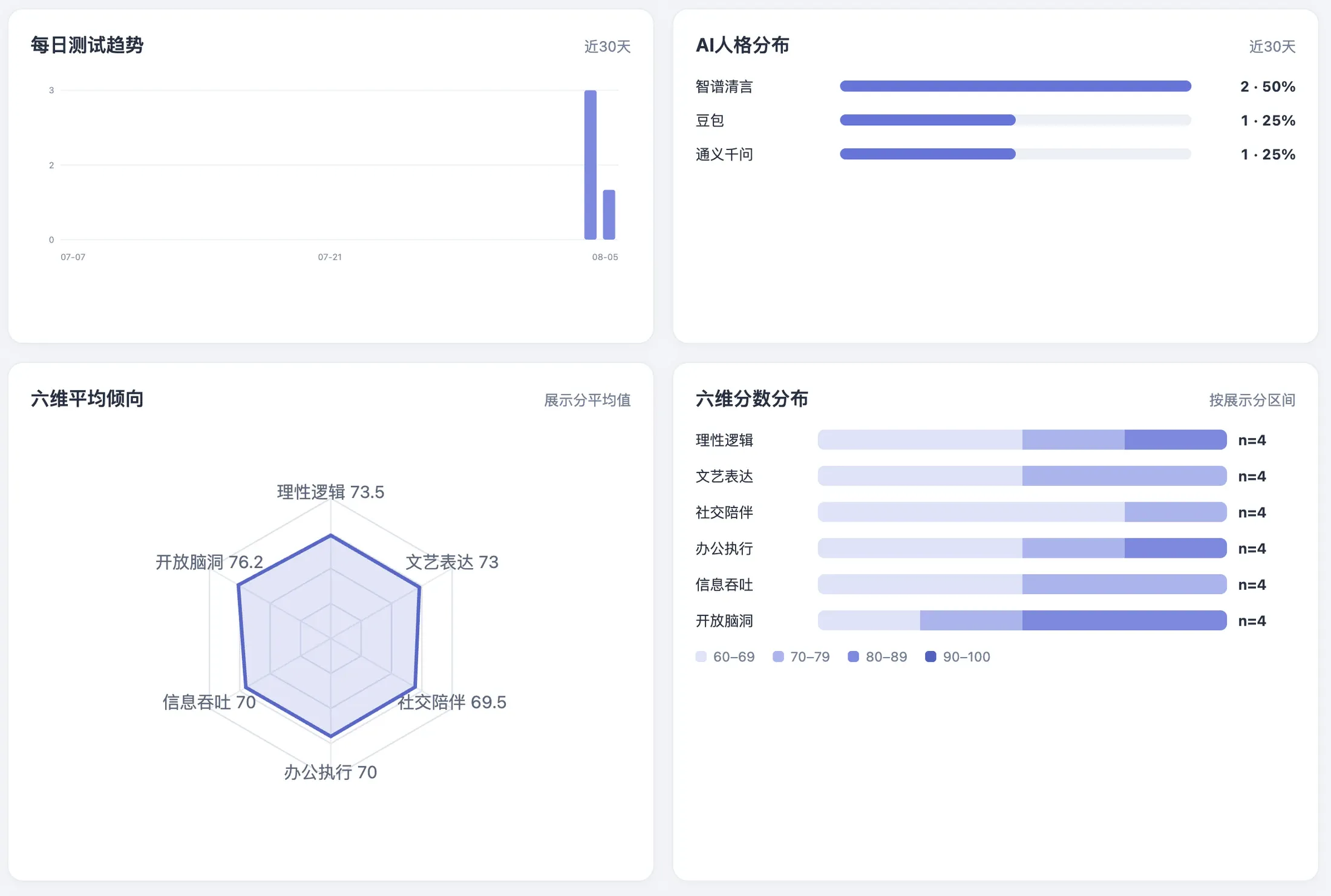 AIsoul 后台统计概览,使用演示数据展示每日测试趋势、AI 人格分布、六维平均倾向和分数分布