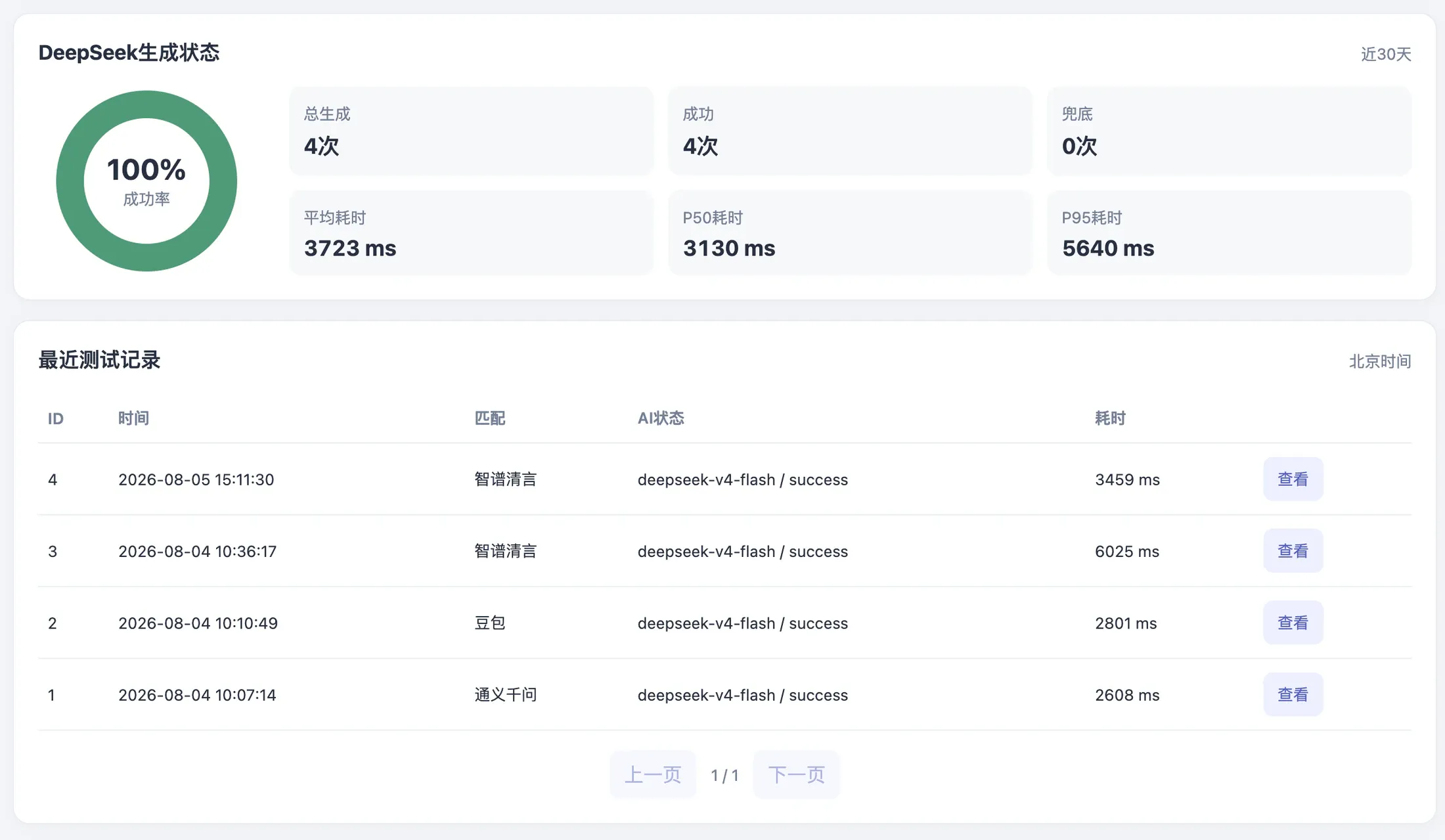 AIsoul 后台 DeepSeek 生成状态,使用演示数据展示成功率、fallback 次数、耗时和匿名测试记录